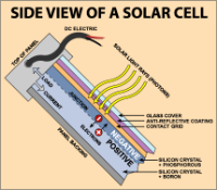 Side View of a Solar Cell